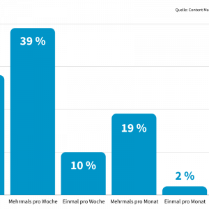 Frequenz Content Marketing