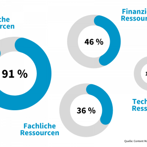 Herausforderungen Content Marketing