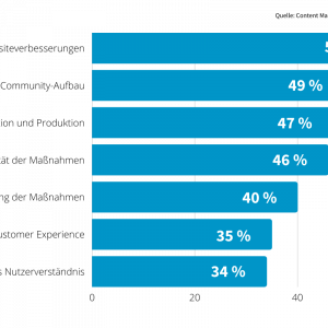 Investitionen Content Marketing