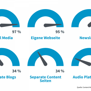 Kanäle Content Marketing