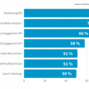 KPI Content Marketing