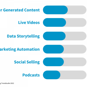 Themen Content Marketing