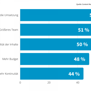 Veränderungen Content Marketing